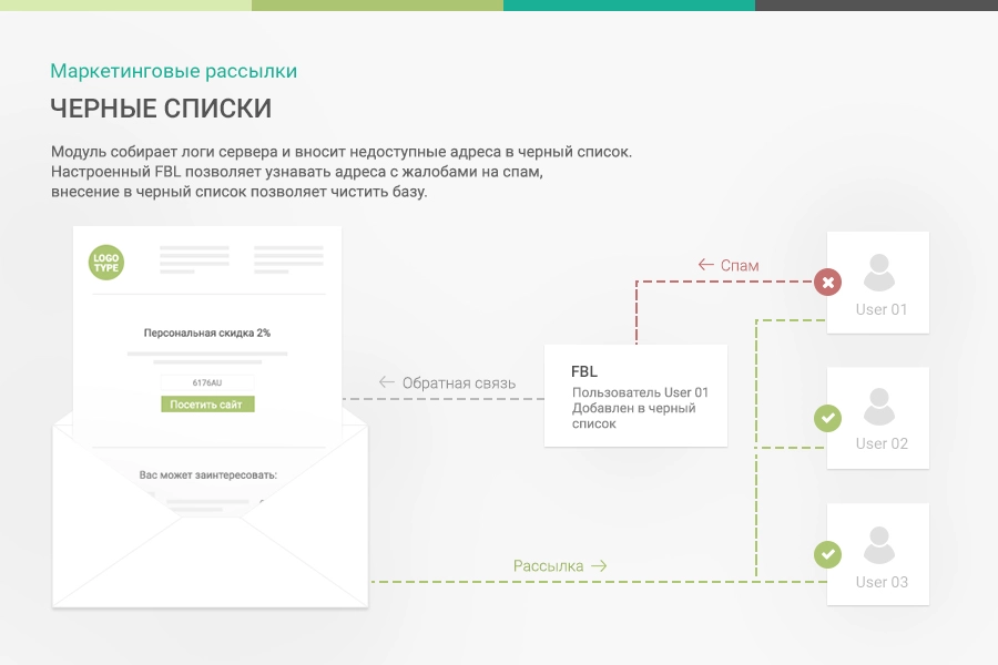 маркетинговые рассылки - персонализация сообщений на битриксе маркетинговые рассылки - персонализация сообщений для битрикс