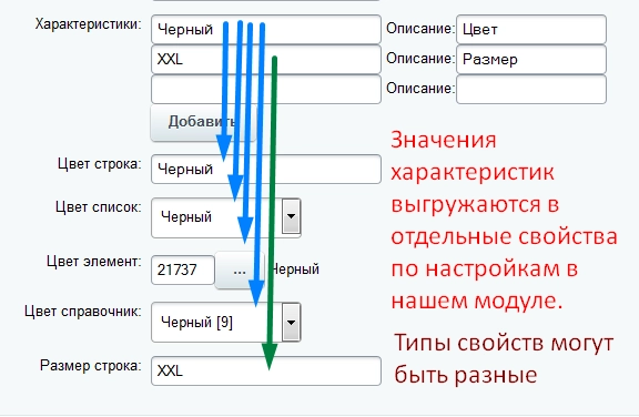 характеристики торговых предложений из 1с на битриксе характеристики торговых предложений из 1с для битрикс