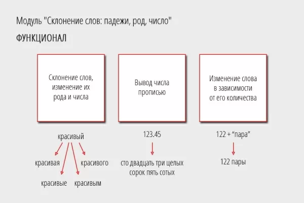 склонение слов: падежи, род, число для битрикс