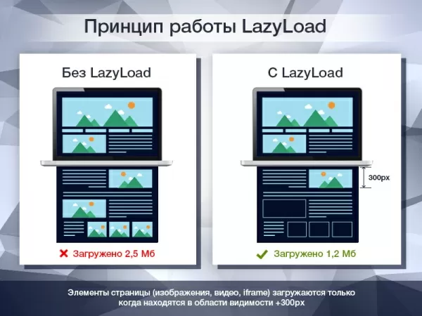 lazyload pro - отложенная загрузка изображений, видео и iframe в 1 клик для битрикс