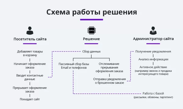 ловец брошенных заказов + отправка брошенных корзин. повышение конверсии сайта и продаж на битриксе ловец брошенных заказов + отправка брошенных корзин. повышение конверсии сайта и продаж для битрикс