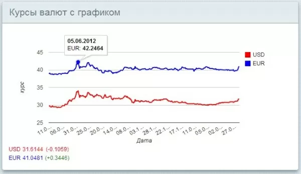 курсы валют (с графиками) для битрикс
