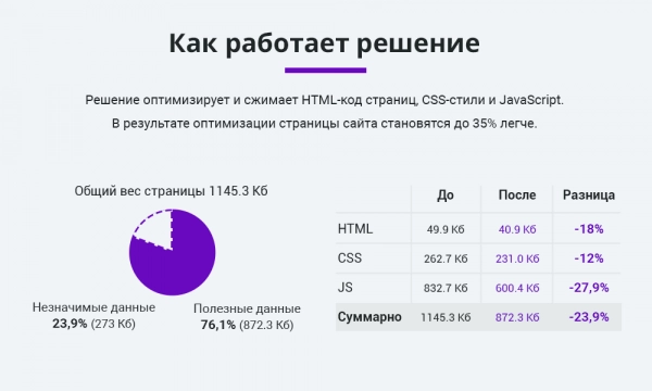 оптимизация и сжатие html + js + css для уменьшения веса сайта (минификация данных) для битрикс