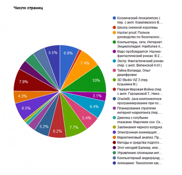 диаграммы и графики google charts для битрикс