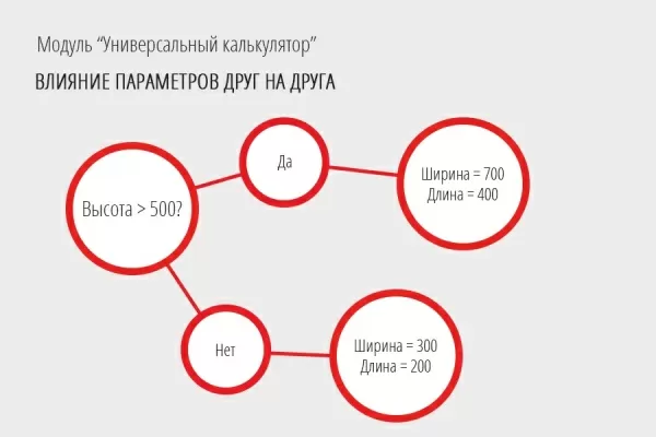 универсальный калькулятор: расчет любых товаров и услуг на битриксе универсальный калькулятор: расчет любых товаров и услуг для битрикс