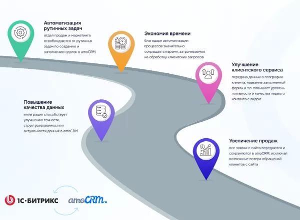 интеграция amocrm с веб-формами сайта для битрикс