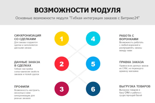 гибкая интеграция заказов с битрикс24 на битриксе гибкая интеграция заказов с битрикс24 для битрикс