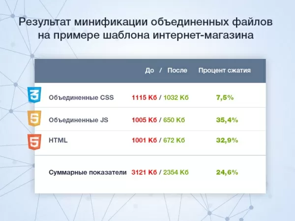 минификация html/js/css для битрикс