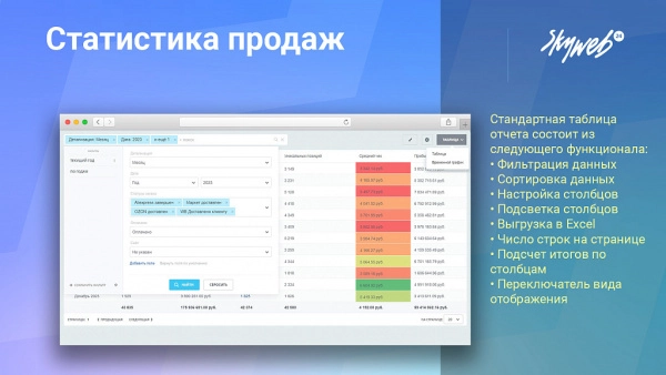 статистика продаж, товарная аналитика, карта заказов, рейтинги, 25+ готовых отчетов для битрикс