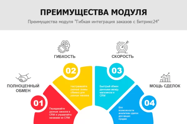 гибкая интеграция заказов с битрикс24 на битриксе гибкая интеграция заказов с битрикс24 для битрикс