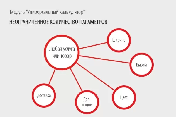 универсальный калькулятор: расчет любых товаров и услуг на битриксе универсальный калькулятор: расчет любых товаров и услуг для битрикс