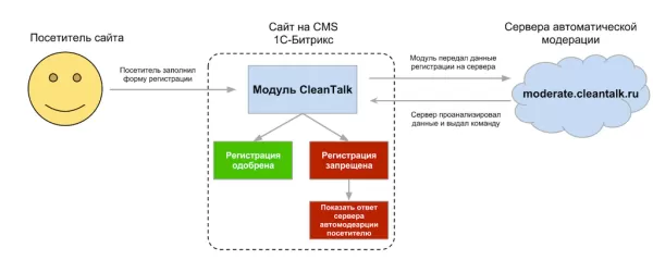 антиспам без captcha (капча), спам фильтр на битриксе антиспам без captcha (капча), спам фильтр для битрикс