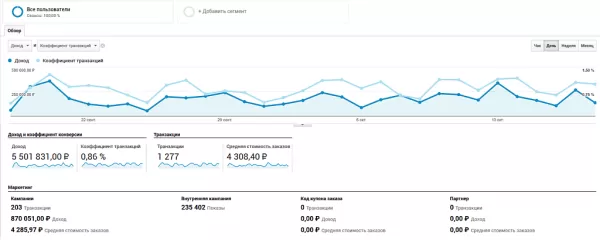 easy analytics: интеграция universal analytics для битрикс