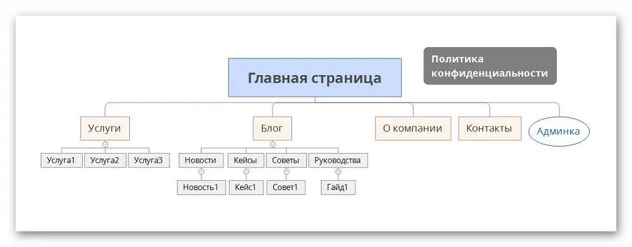 Создание структуры хорошего сайта